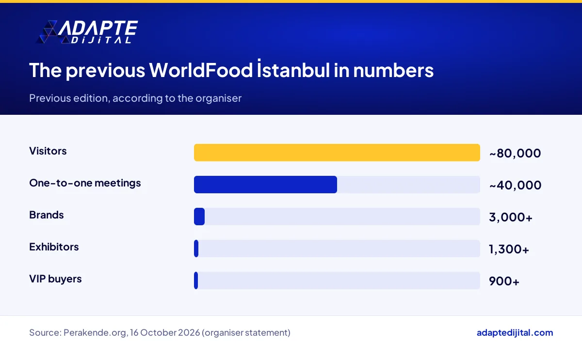 Visitor, meeting, brand, exhibitor and buyer counts from the previous WorldFood İstanbul as stated by the organiser
