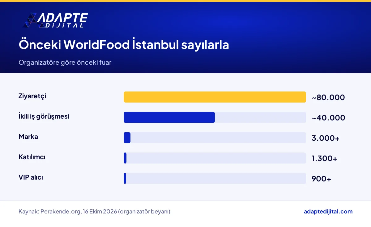 Organizatöre göre önceki WorldFood İstanbul fuarının ziyaretçi, görüşme, marka, katılımcı ve alıcı sayıları