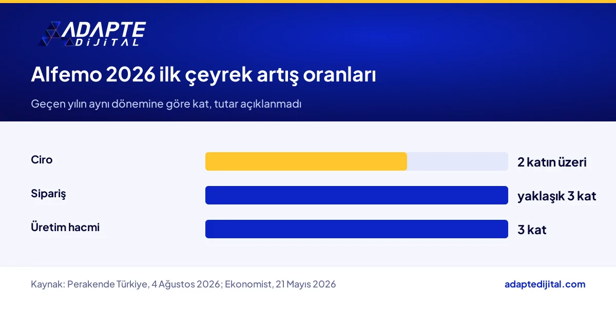 Alfemo'nun 2026 ilk çeyreğinde ciro, sipariş, üretim ve çalışan sayısındaki artış oranları