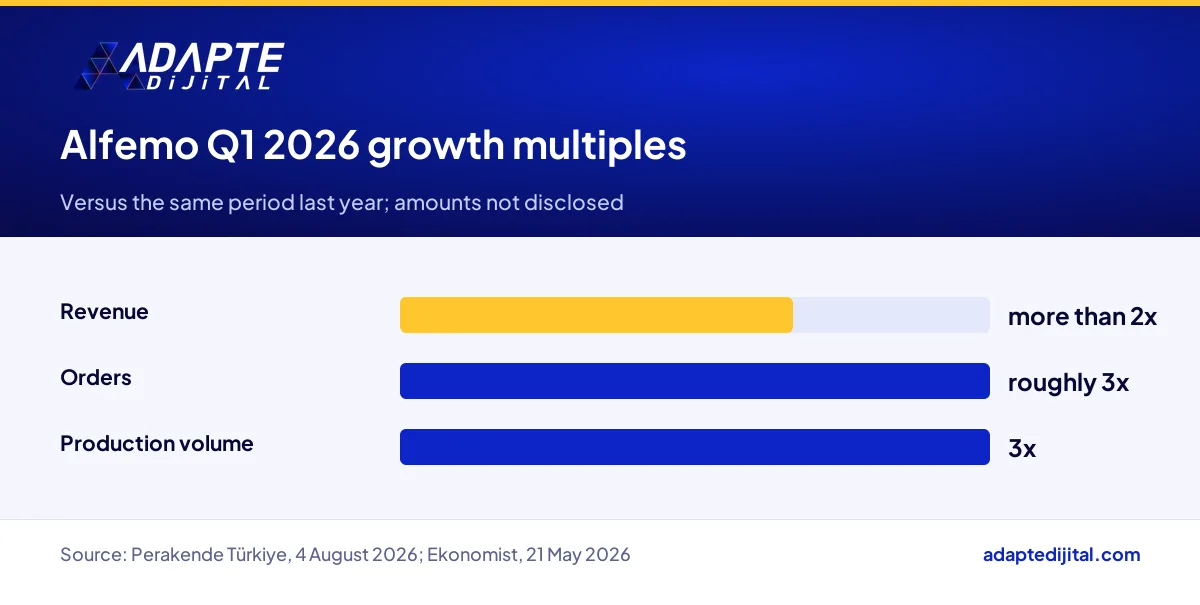 Alfemo's growth multiples in revenue, orders and production volume in the first quarter of 2026