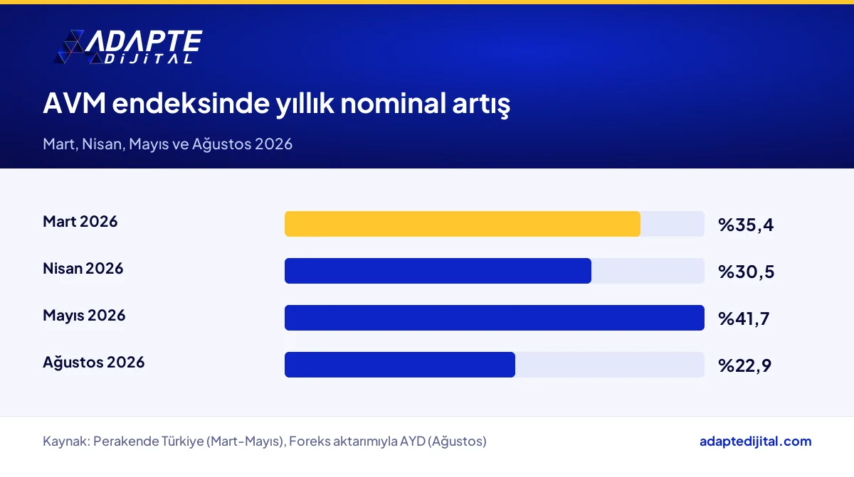 AYD AVM metrekare verimlilik endeksinin Mart, Nisan, Mayıs ve Ağustos 2026 yıllık nominal artış oranları