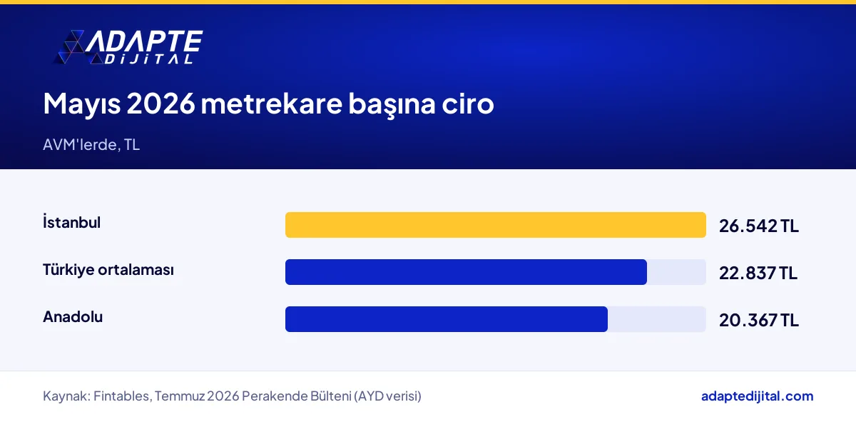 Mayıs 2026'da AVM metrekare başına cironun İstanbul, Anadolu ve Türkiye ortalamasına göre karşılaştırması