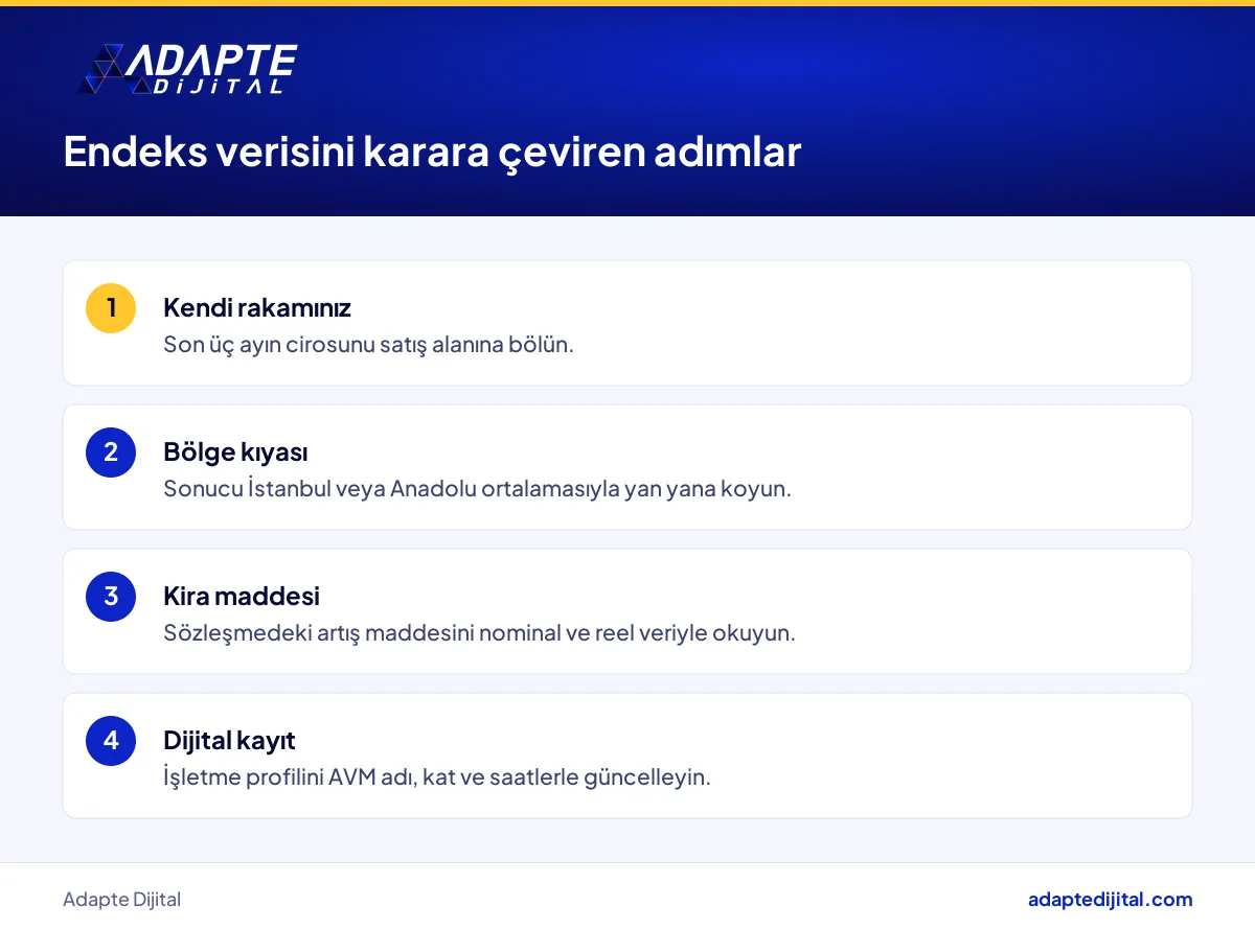 AVM'de mağazası olan işletme sahibinin endeks verisiyle bu hafta yapması gereken adımlar