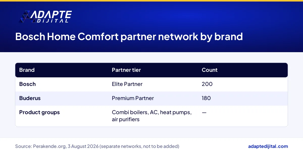 Bosch Home Comfort partner tiers and counts for the Bosch and Buderus brands in Türkiye