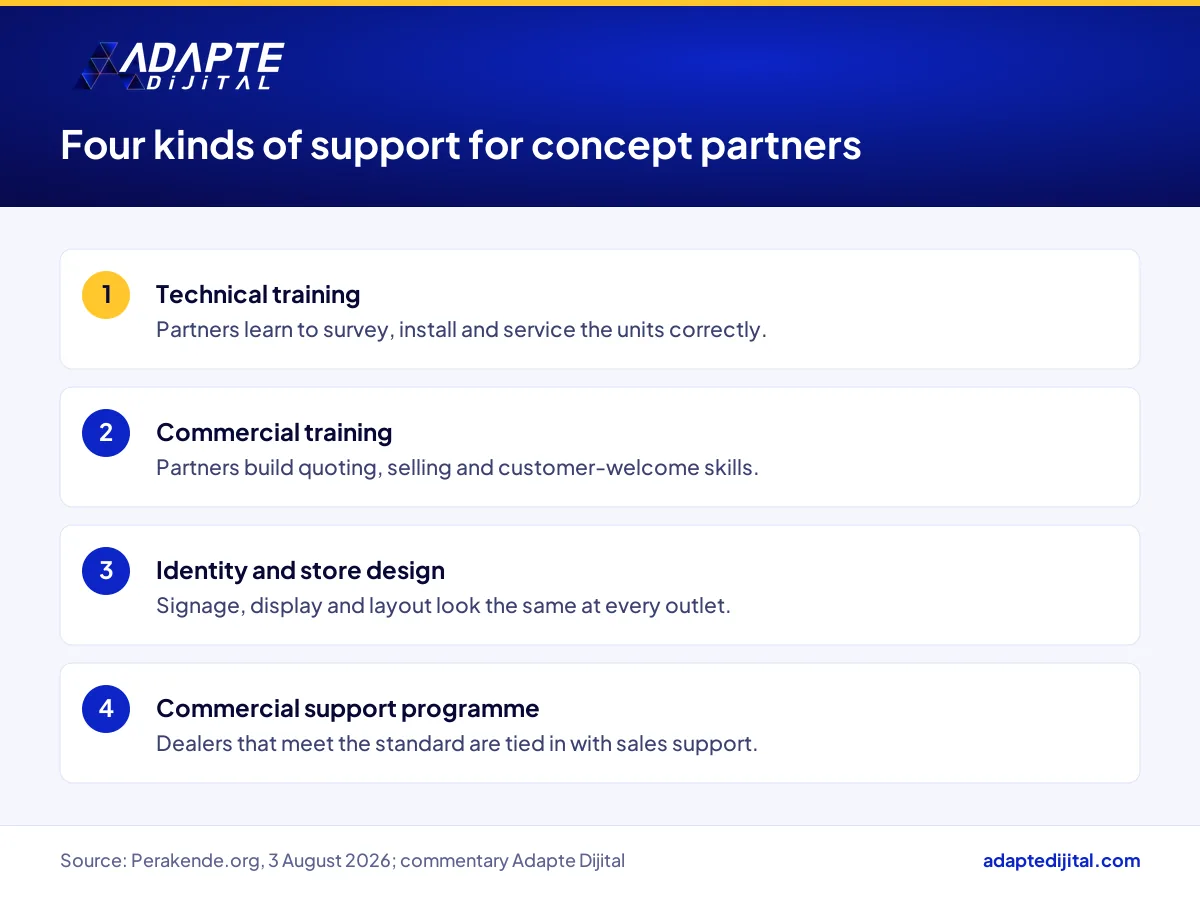 The four support areas Bosch Home Comfort offers its concept partners in Türkiye