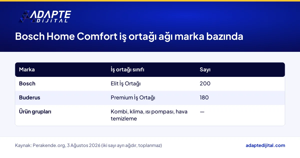 Bosch Home Comfort'un Bosch ve Buderus markalarındaki iş ortağı türleri ve sayıları