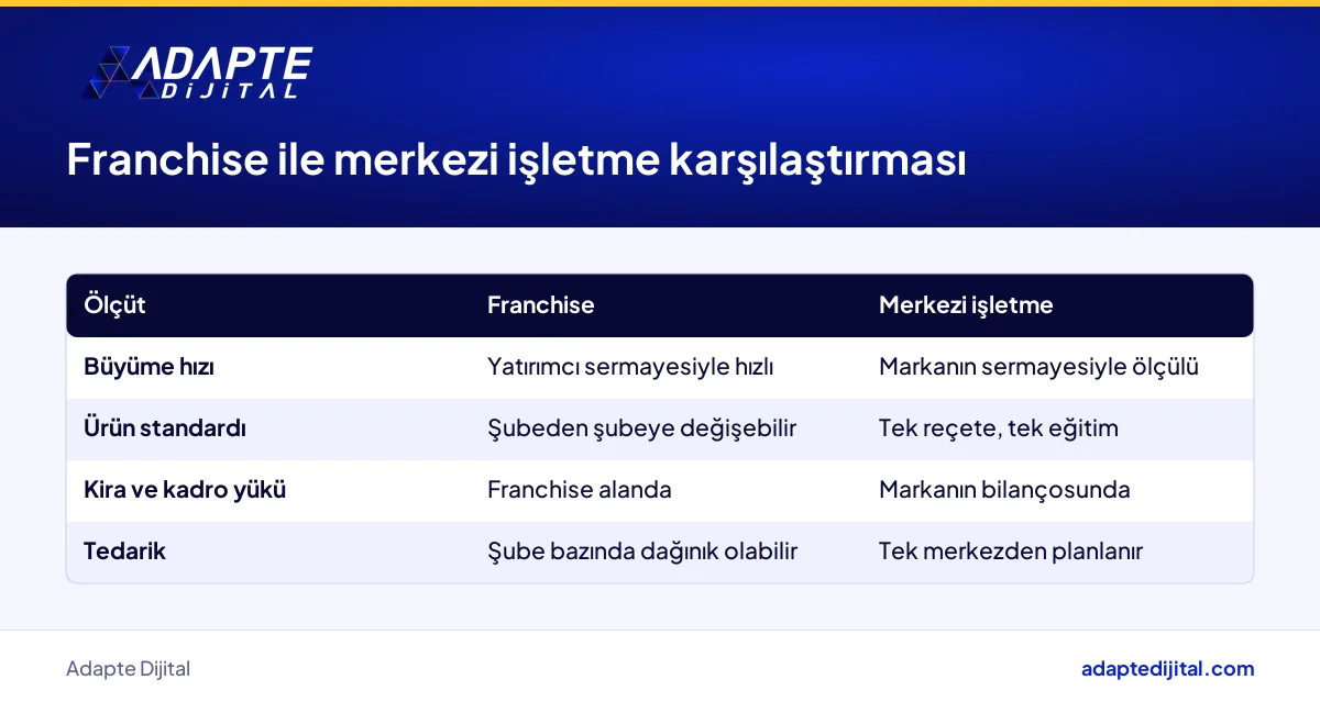 Franchise ile merkezi işletme modelinin kontrol, hız ve sermaye açısından karşılaştırması
