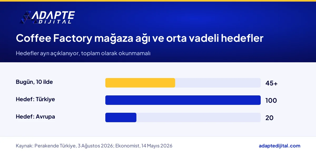 Coffee Factory'nin bugünkü mağaza sayısı ile Türkiye ve Avrupa mağaza hedefleri