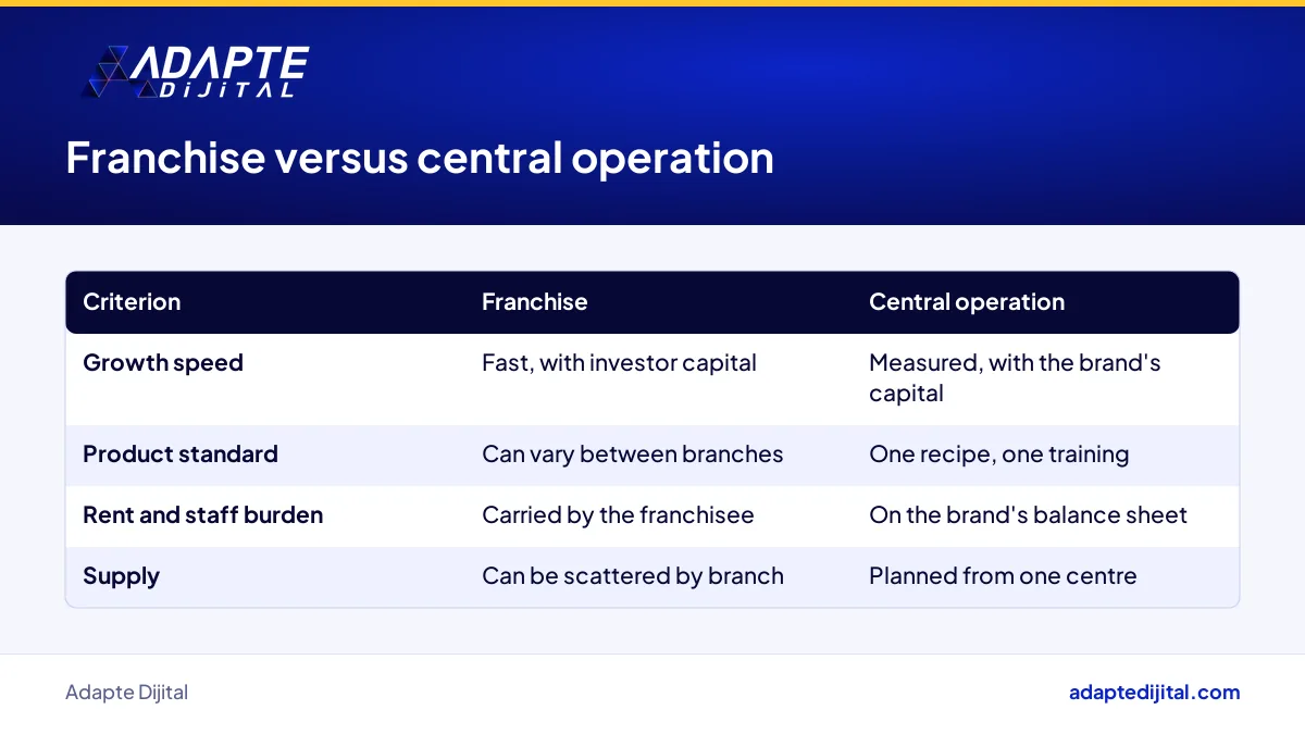 Comparison of franchise and central operation models for a coffee chain by control, speed and capital
