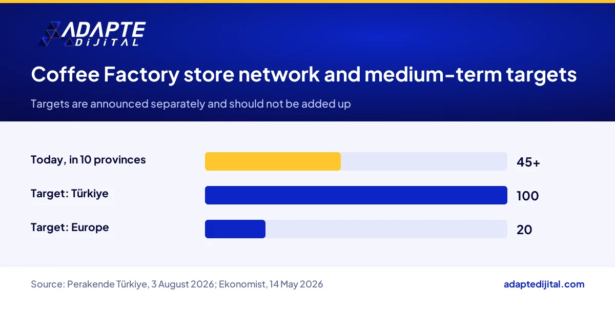 Coffee Factory's current store count next to its separate store targets for Türkiye and Europe