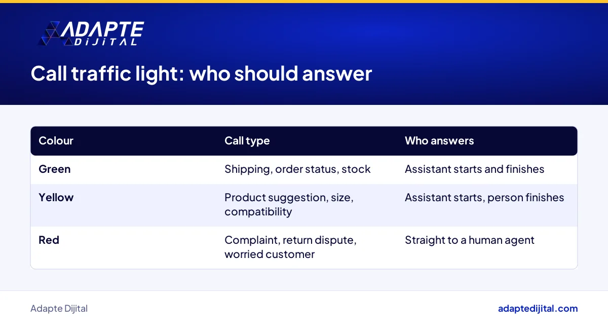 Call traffic light sorting customer calls between an AI assistant and a human agent