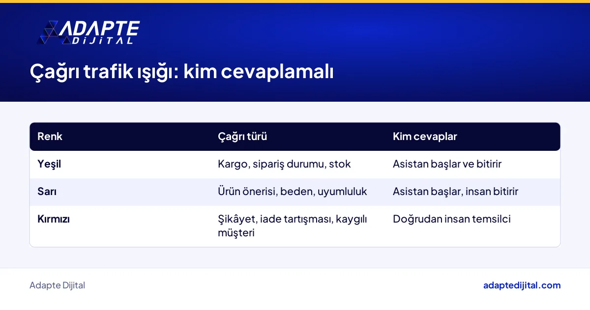 Müşteri çağrılarının yapay zekâ asistanına ve insan temsilciye göre ayrıldığı çağrı trafik ışığı