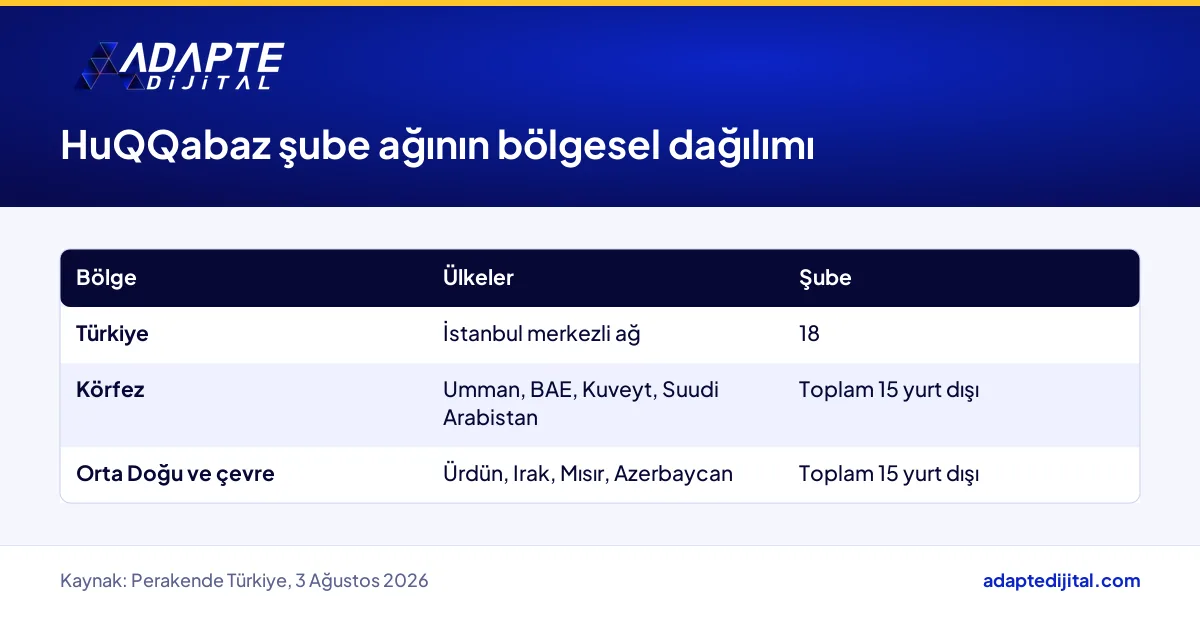 HuQQabaz şube ağının Türkiye, Körfez ve çevre ülkelere göre bölgesel dağılımı