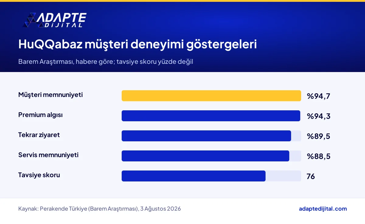 HuQQabaz için Barem Araştırması'na dayanan müşteri memnuniyeti, tekrar ziyaret ve tavsiye skorları