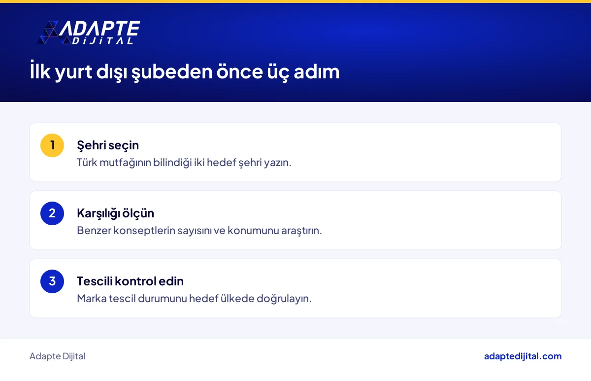 Yurt dışına açılmak isteyen restoran sahibinin pazar seçimi için haftalık kontrol listesi