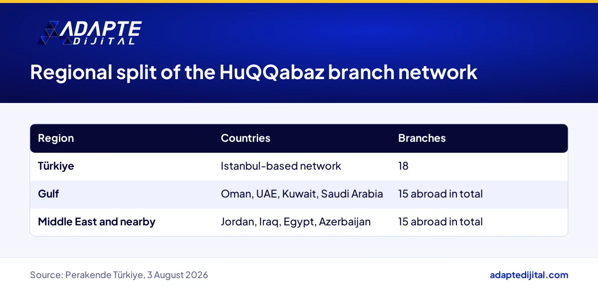 Regional split of the HuQQabaz branch network across Türkiye, the Gulf and neighbouring countries