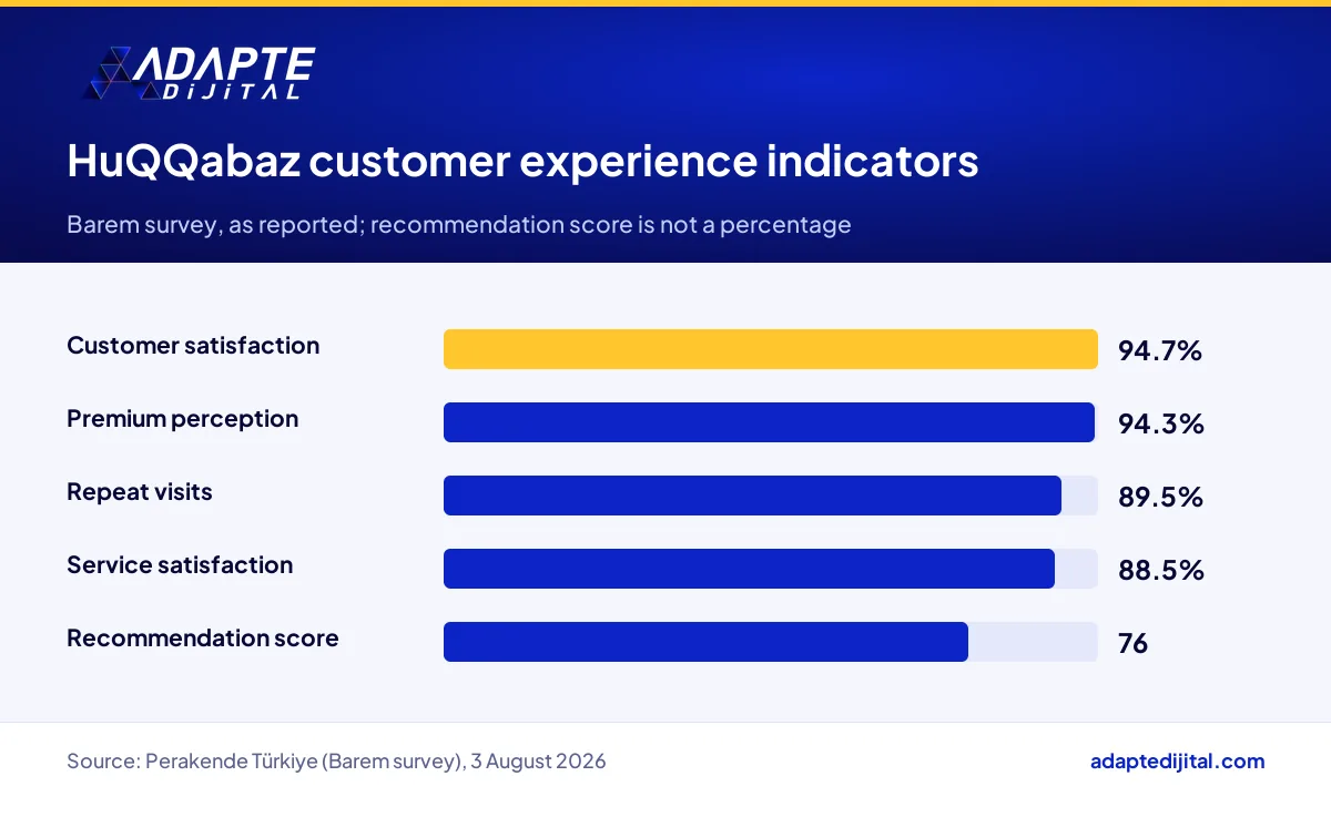 HuQQabaz customer satisfaction, repeat visit and recommendation scores based on the Barem survey