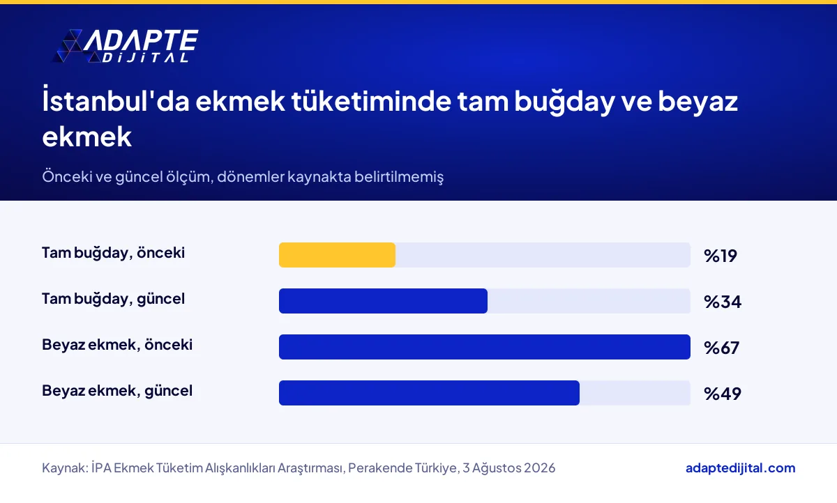 İstanbul'da tam buğday ve beyaz ekmek tüketim oranlarının İPA araştırmasındaki değişimi
