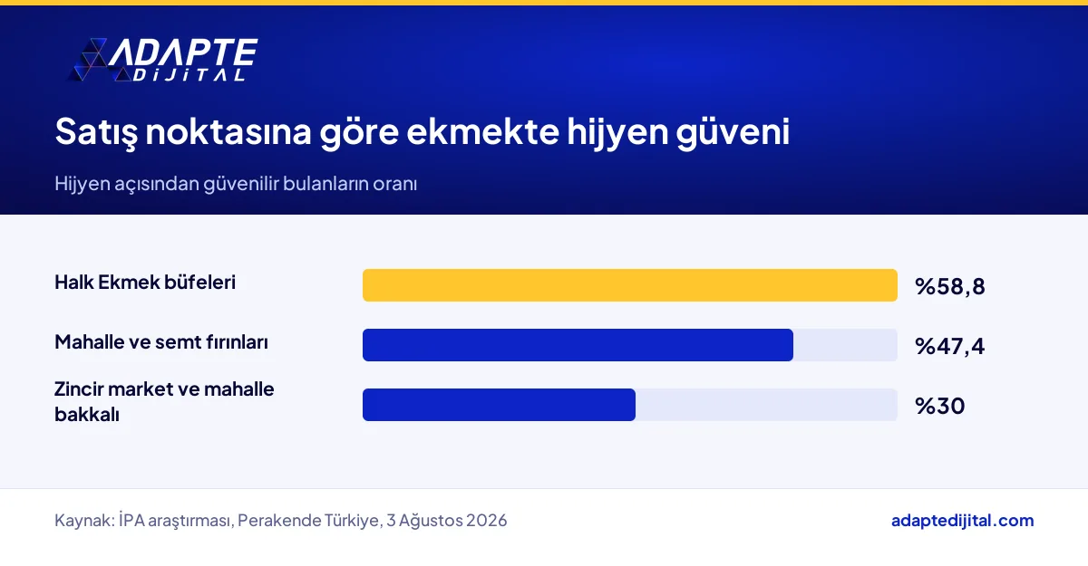 Ekmek satış noktalarına göre İstanbul'daki tüketicinin hijyen güvenilirliği oranları