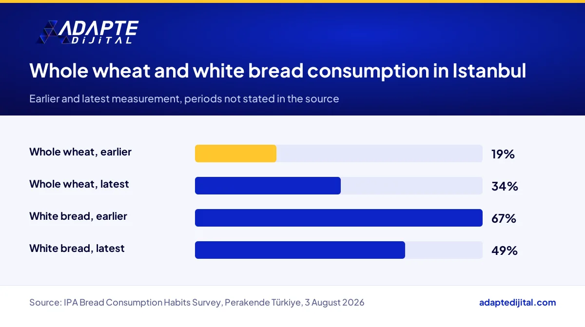 Change in whole wheat and white bread consumption shares in Istanbul in the IPA survey