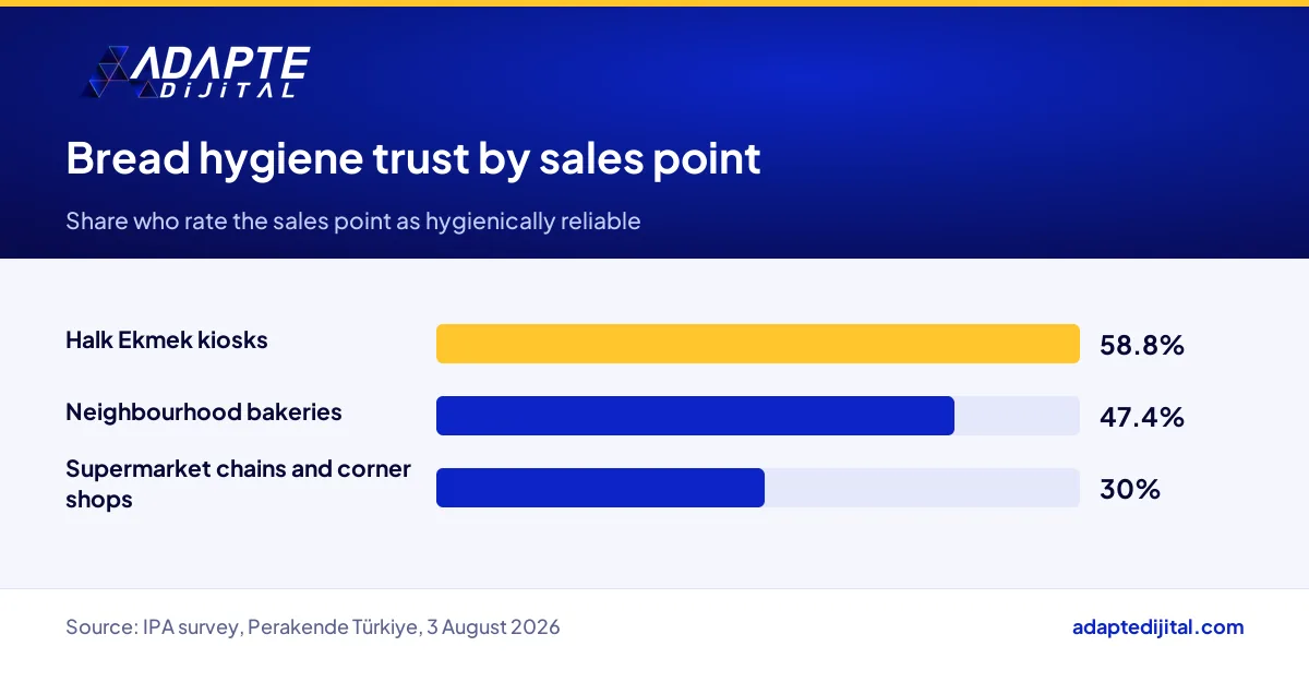 Hygiene trust ratings Istanbul shoppers give to different bread sales points in the IPA survey