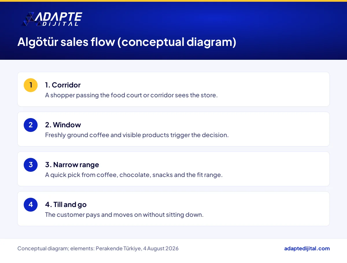 Conceptual sales flow in an Algötür compact store, from a passer-by in the corridor to payment