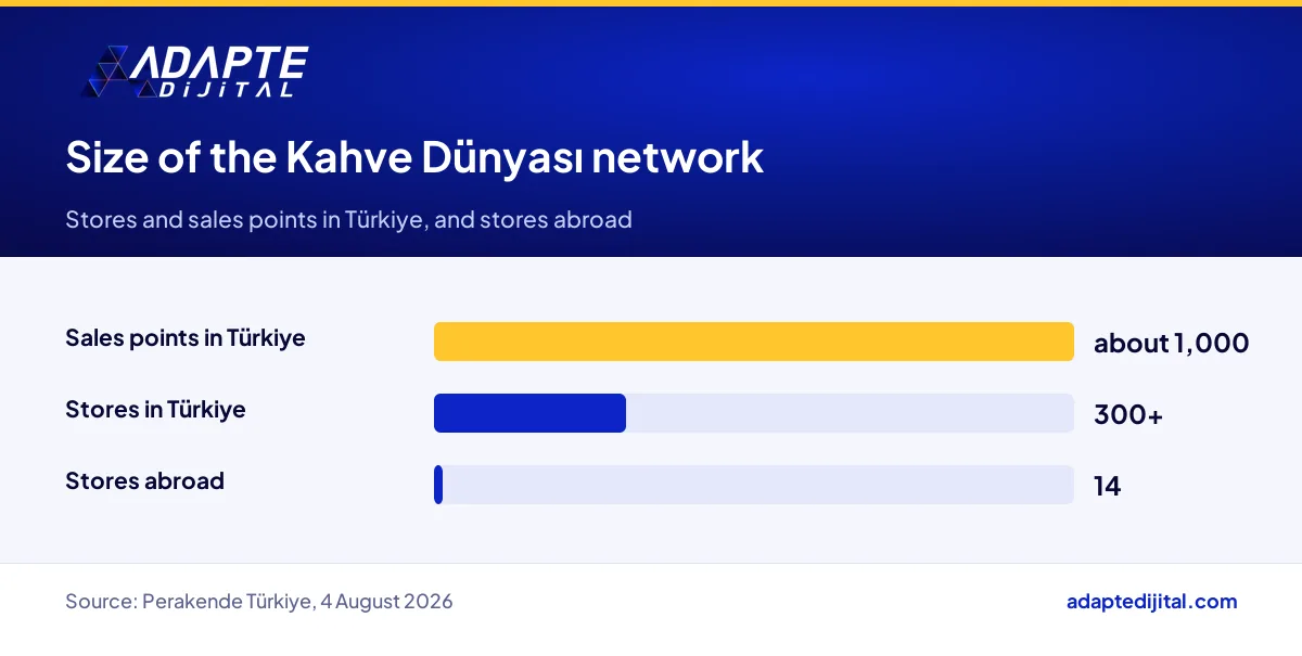 Kahve Dünyası store count and sales points in Türkiye, alongside its store count abroad