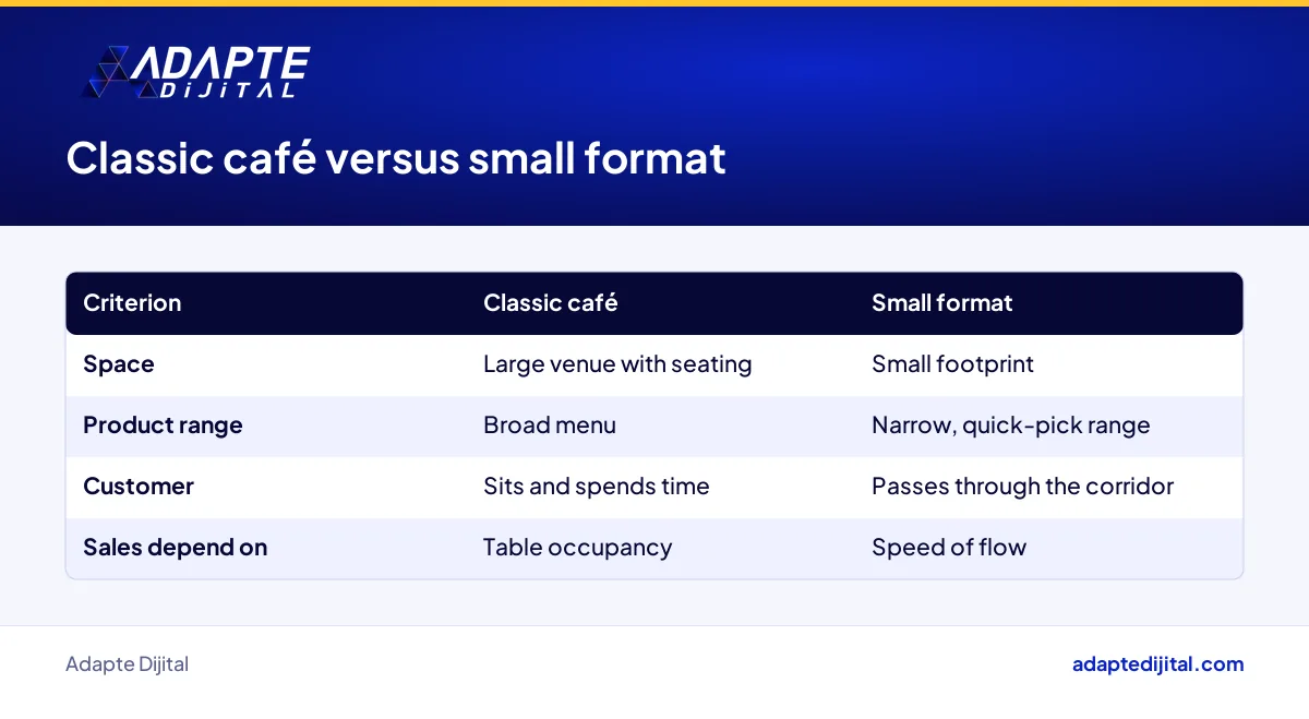 Comparison of a classic café and a compact store by space, product range and customer flow