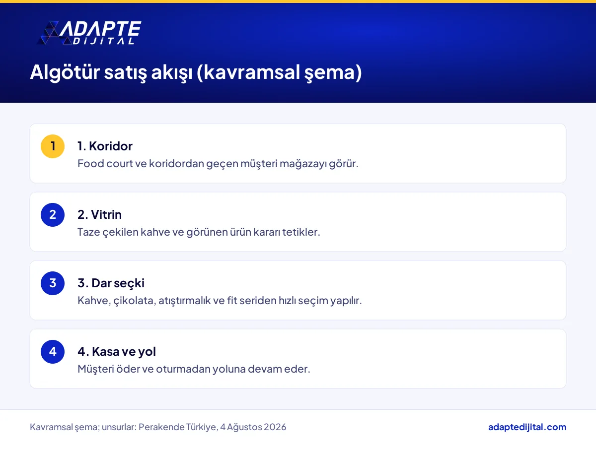 Algötür küçük format mağazada koridordan geçen müşterinin vitrinden ödemeye uzanan kavramsal satış akışı