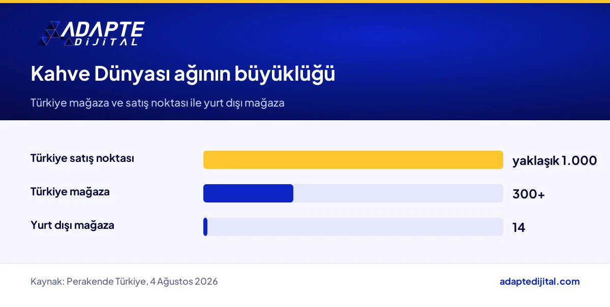 Kahve Dünyası'nın Türkiye mağaza sayısı, satış noktası ve yurt dışı mağaza sayısı
