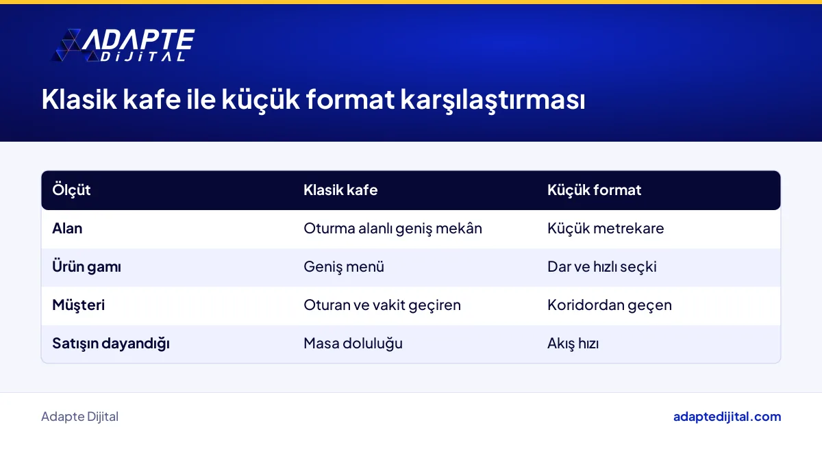 Klasik kafe ile küçük format mağazanın alan, ürün gamı ve müşteri akışı karşılaştırması