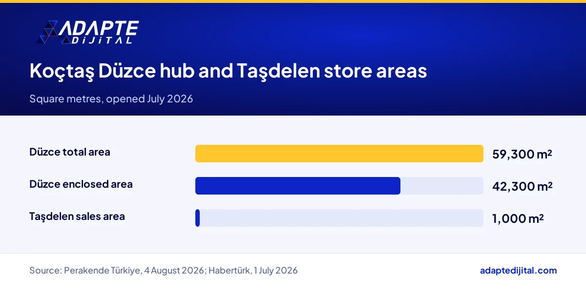 Total and enclosed area of the Koçtaş Düzce hub next to the sales area of the Taşdelen store