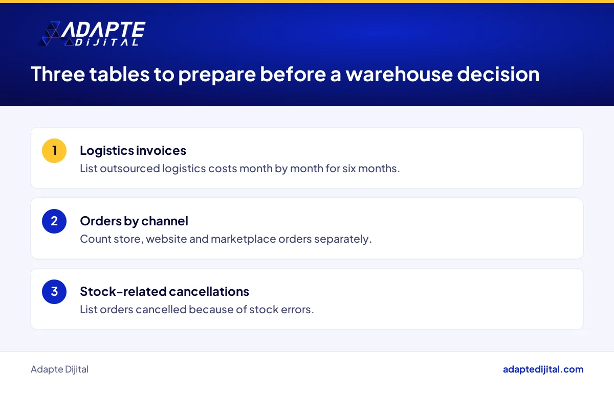 The three tables a retailer should prepare this week before a warehouse investment