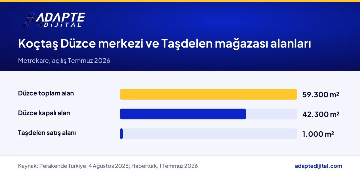 Koçtaş Düzce lojistik merkezinin toplam ve kapalı alanı ile Taşdelen mağazasının satış alanı