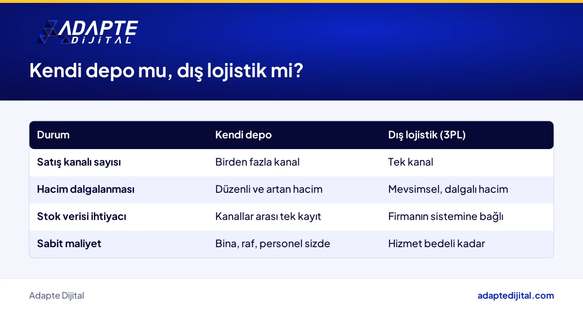 Perakendeci için kendi deposu ile dış lojistik seçeneklerinin karşılaştırması