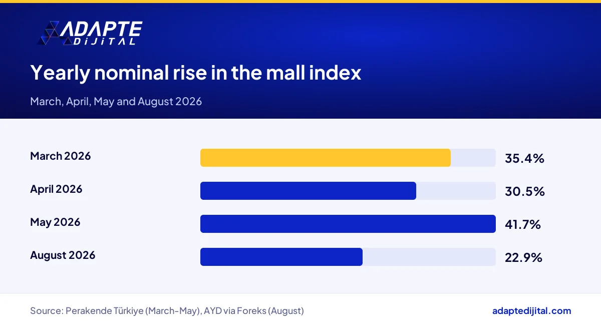 Yearly nominal rise in AYD's mall sales productivity index for March, April, May and August 2026