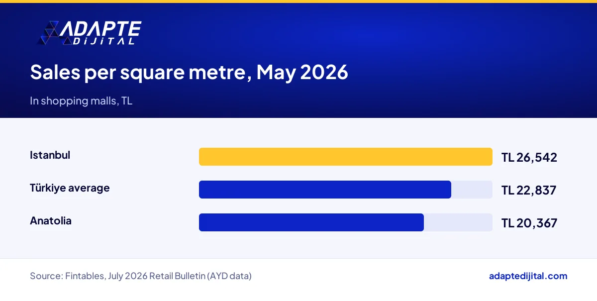 May 2026 mall sales per square metre compared for Istanbul, Anatolia and the Türkiye average