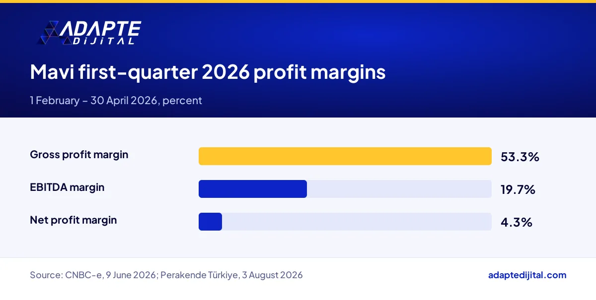 Mavi's gross, EBITDA and net profit margins for the first quarter of 2026 compared side by side