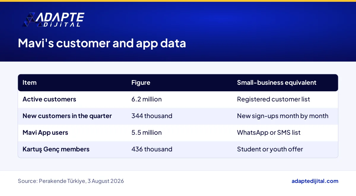 Table of Mavi's active customers, app users and Kartuş Genç members with small-business equivalents