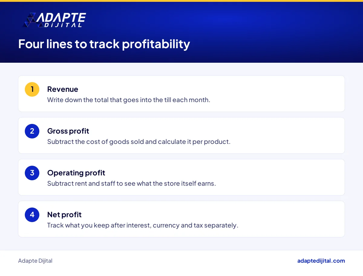 Four-step list for a store owner to track revenue, gross profit, operating profit and net profit separately