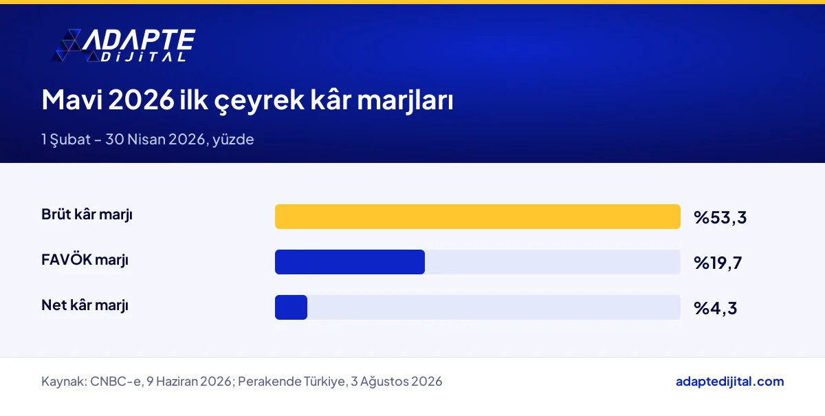 Mavi'nin 2026 ilk çeyrek brüt kâr, FAVÖK ve net kâr marjlarının karşılaştırması