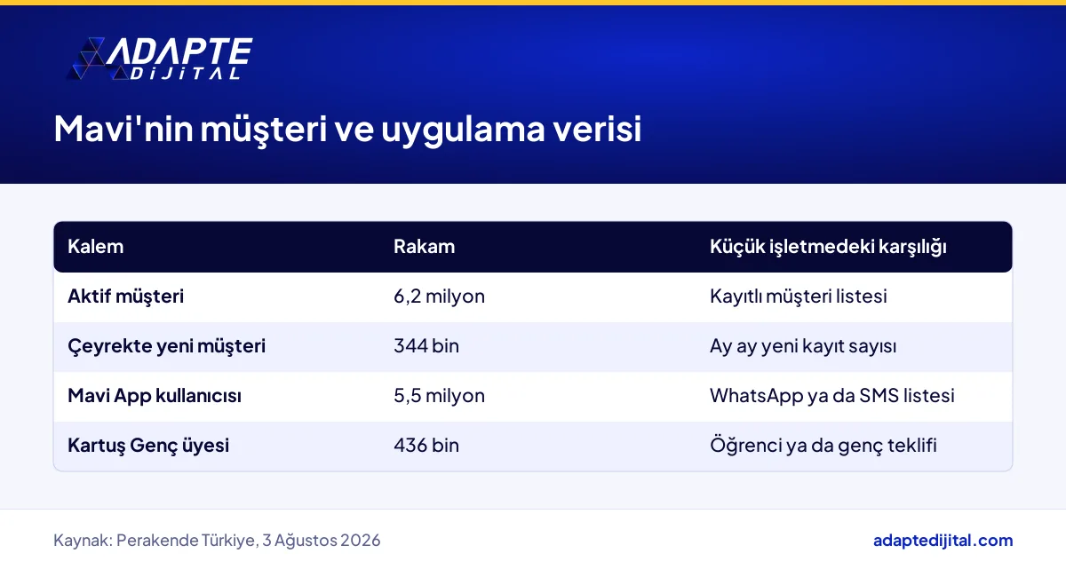 Mavi'nin aktif müşteri, uygulama kullanıcısı ve Kartuş Genç üye sayılarının tablosu