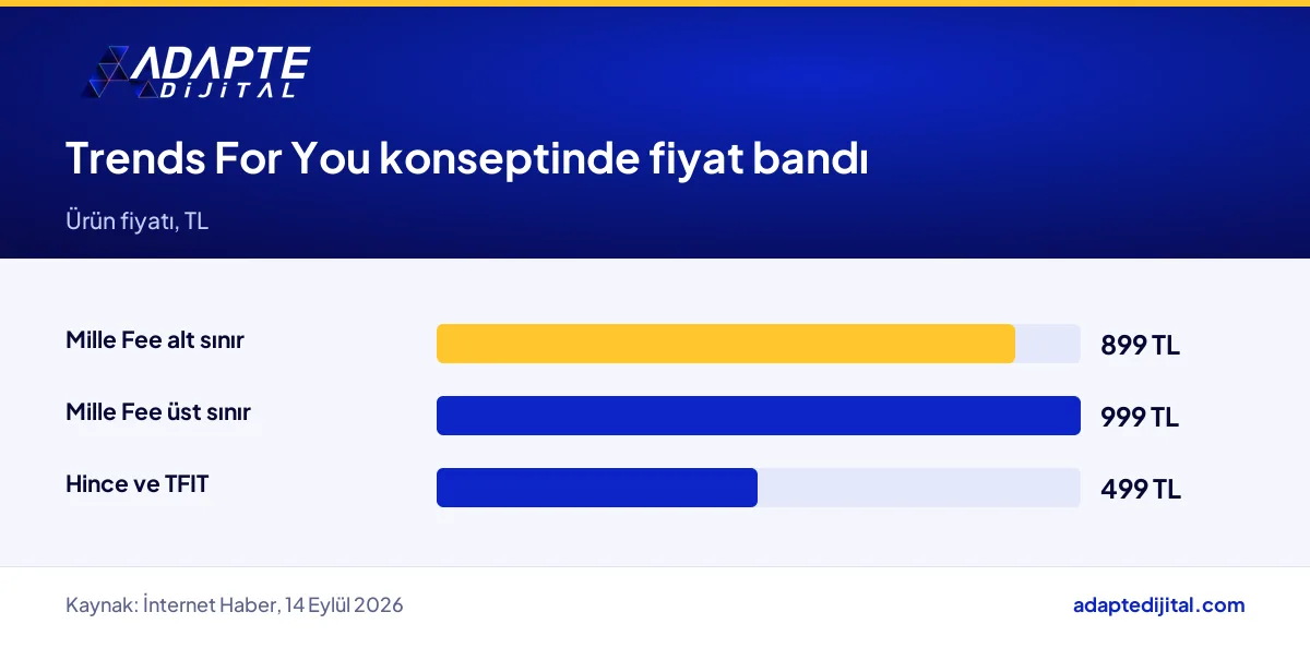 Rossmann Trends For You konseptindeki Mille Fee, Hince ve TFIT ürünlerinin fiyat karşılaştırması