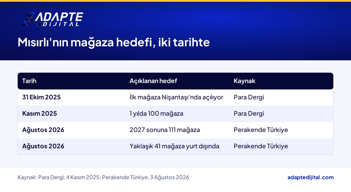 Mısırlı'nın Kasım 2025 ve Ağustos 2026 tarihli mağaza hedeflerini kaynaklarıyla yan yana gösteren tablo