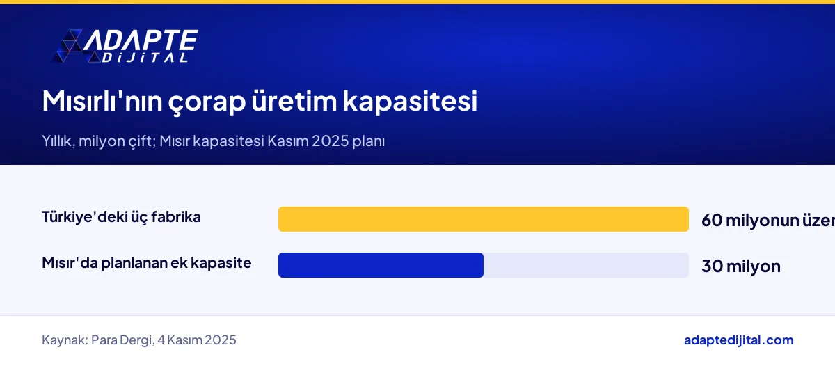 Mısırlı'nın Türkiye'deki yıllık çorap üretimi ile Mısır'da planlanan ek kapasitenin karşılaştırması