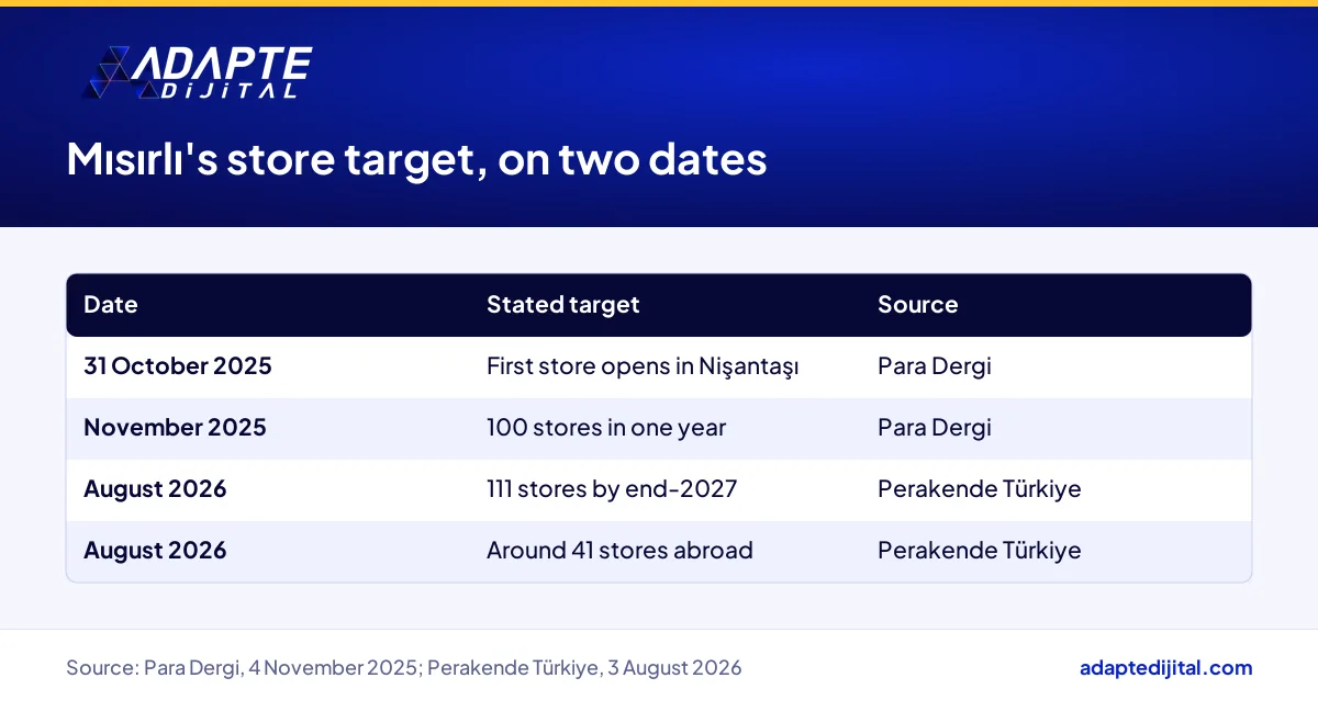 Table setting Mısırlı's November 2025 and August 2026 store targets side by side with their sources