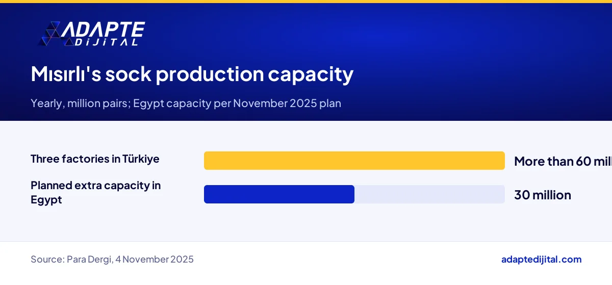 Mısırlı's yearly sock output in Türkiye compared with the extra capacity planned in Egypt