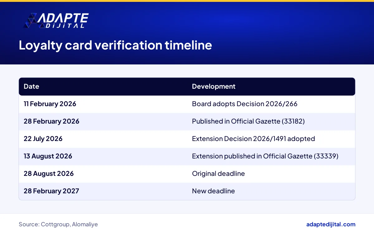 Timeline of the KVKK loyalty card verification decision from 2026/266 to the 28 February 2027 deadline