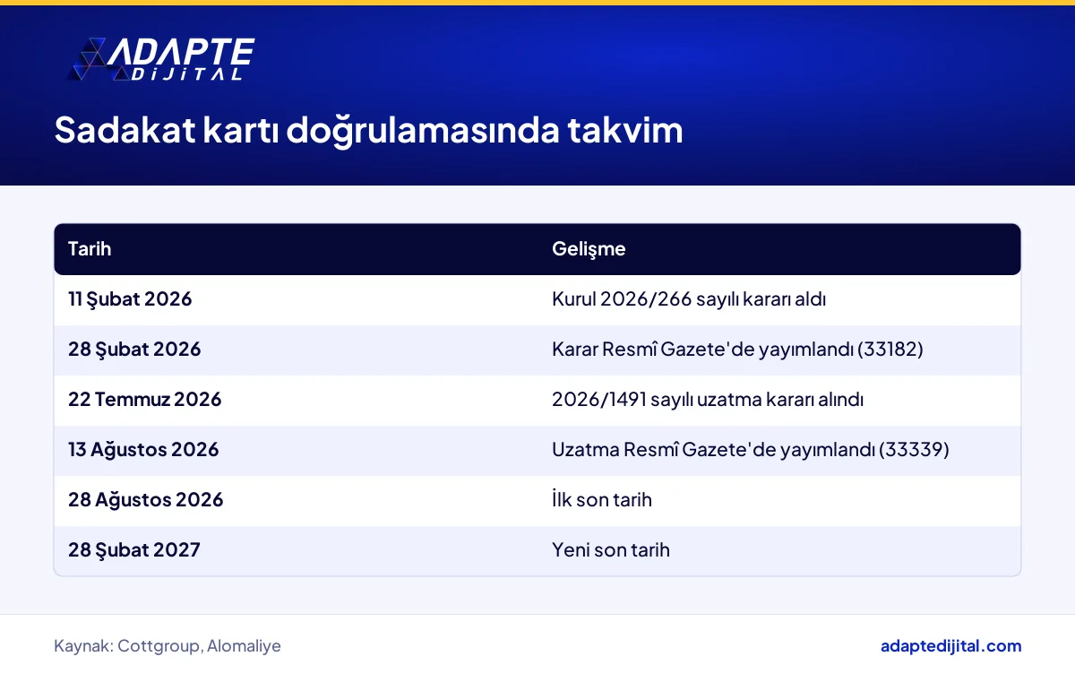KVKK sadakat kartı doğrulama kararının 2026/266'dan 28 Şubat 2027 son tarihine uzanan takvimi
