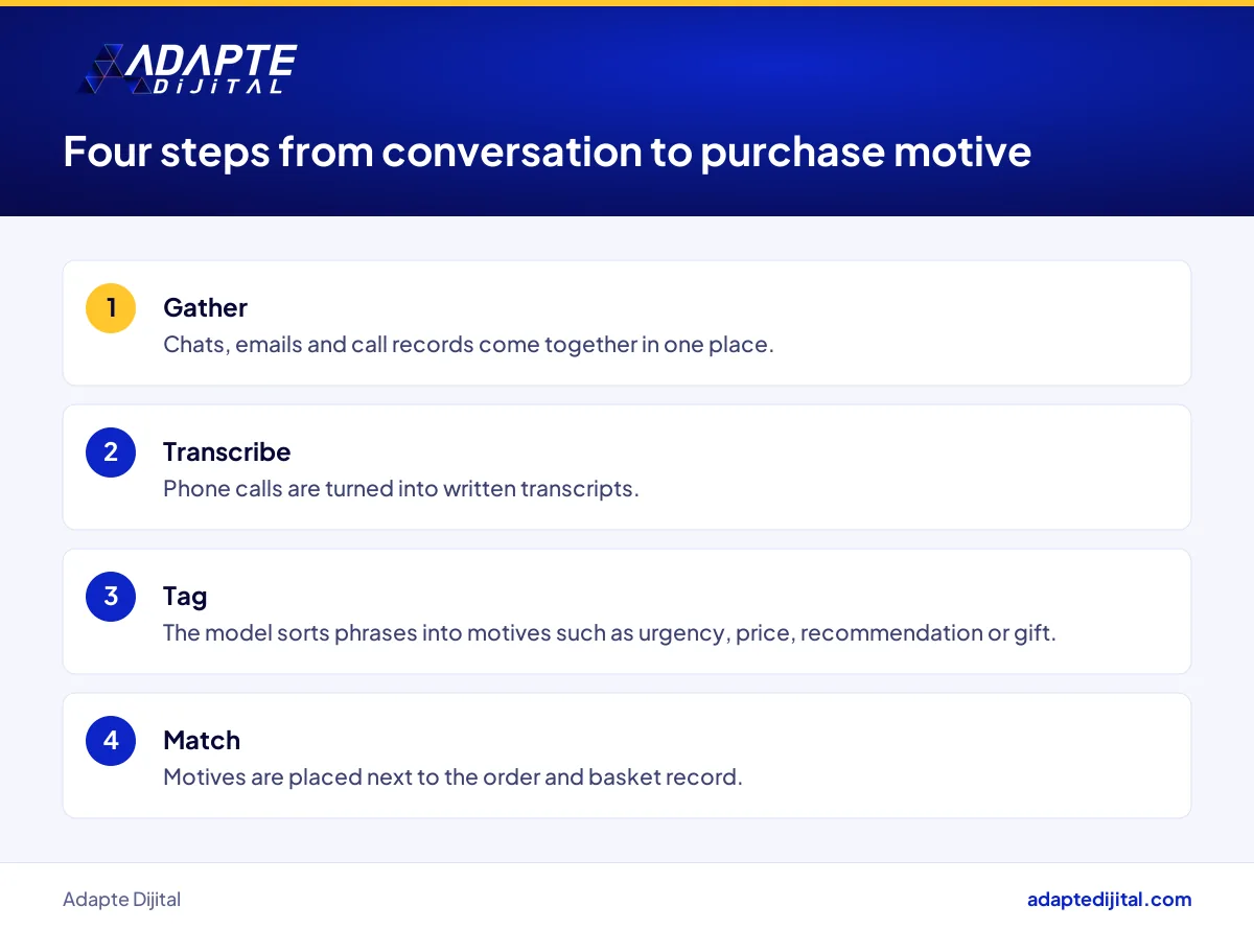 Four steps an AI-assisted CRM takes to move from a customer conversation to a purchase motive
